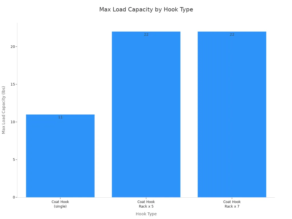 A bar chart showing the maximum load capacity for different types of coat hooks. Single coat hooks have a capacity of 11 lbs, while 5-hook and 7-hook racks both have a capacity of 22 lbs.