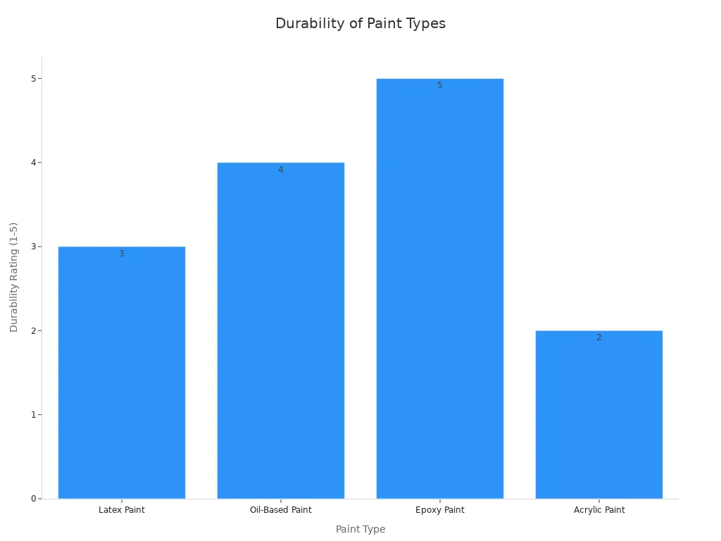 A bar chart showing the durability ratings of different paint types for exterior front doors. Epoxy paint has the highest durability, followed by oil-based, then latex, and acrylic paint has the lowest durability.