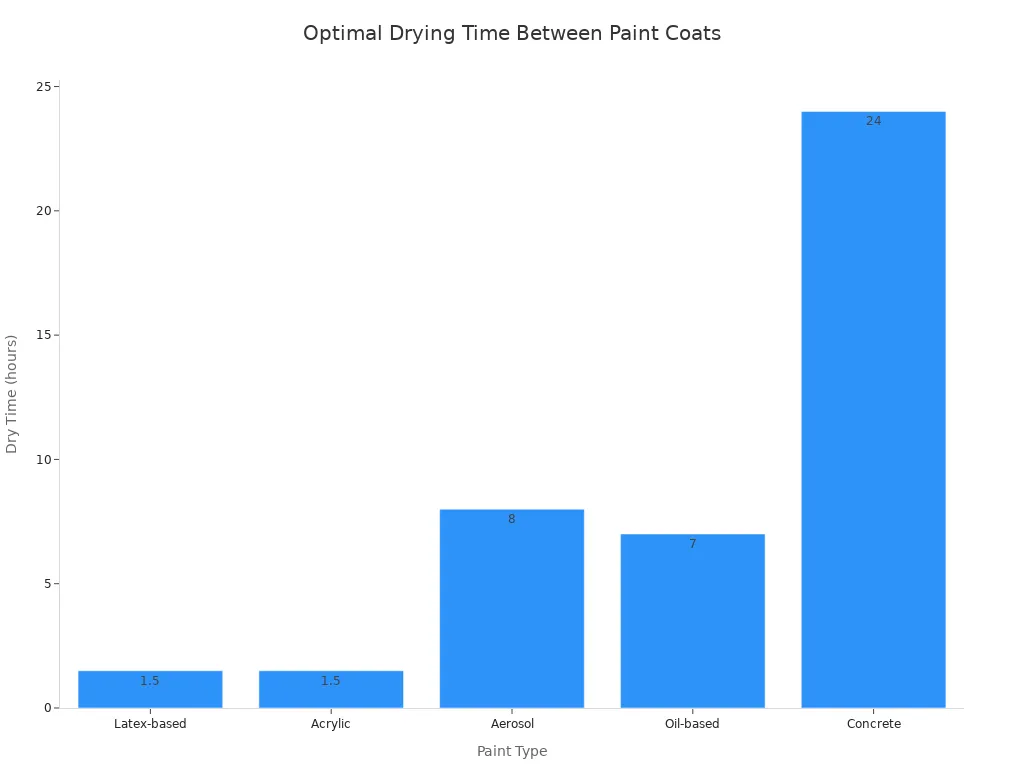 A bar chart showing the optimal drying time in hours for different types of paint between coats.
