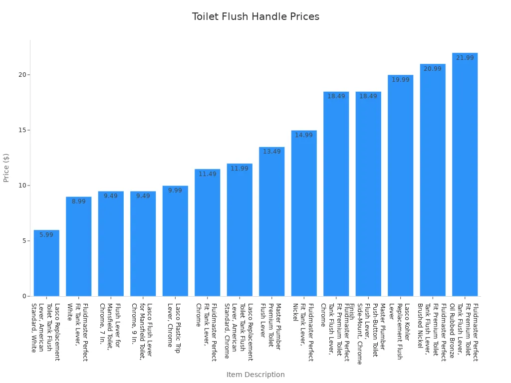 A bar chart showing the prices of various toilet flush handles, ordered from lowest to highest price.