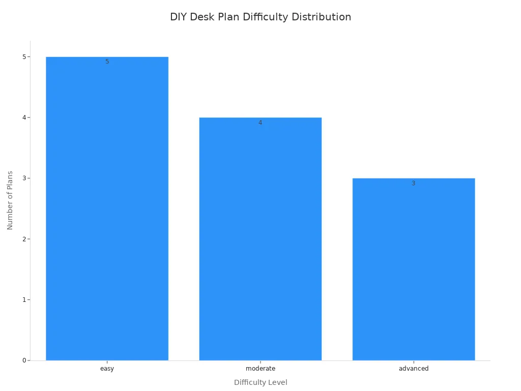 A bar chart showing the distribution of DIY desk plan difficulty levels, with 5 easy plans, 4 moderate plans, and 3 advanced plans.