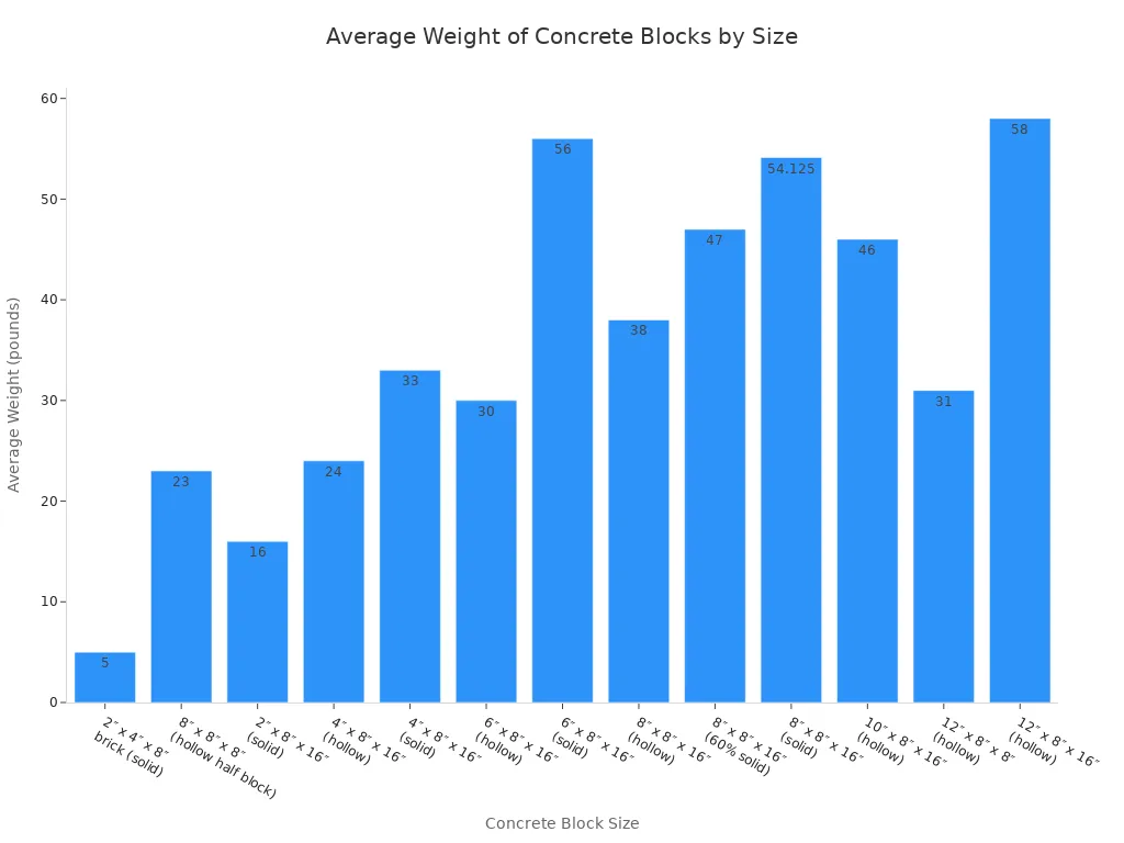 A bar chart showing the average weight in pounds for various concrete block sizes. The x-axis lists different block dimensions and types, while the y-axis represents the average weight. Weights range from 5 pounds for a 2x4x8 brick to 58 pounds for a 12x8x16 hollow block.