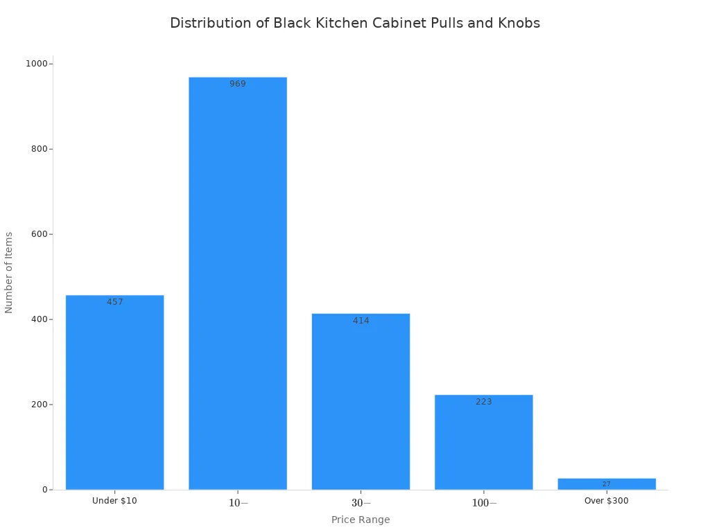 A bar chart showing the number of black kitchen cabinet pulls and knobs across different price ranges. The $10 - $30 range has the most items.