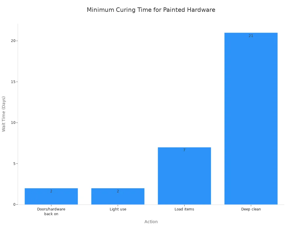 A bar chart showing the minimum wait times in days for various actions after painting cabinet hardware, including reinstallation, light use, loading items, and deep cleaning.