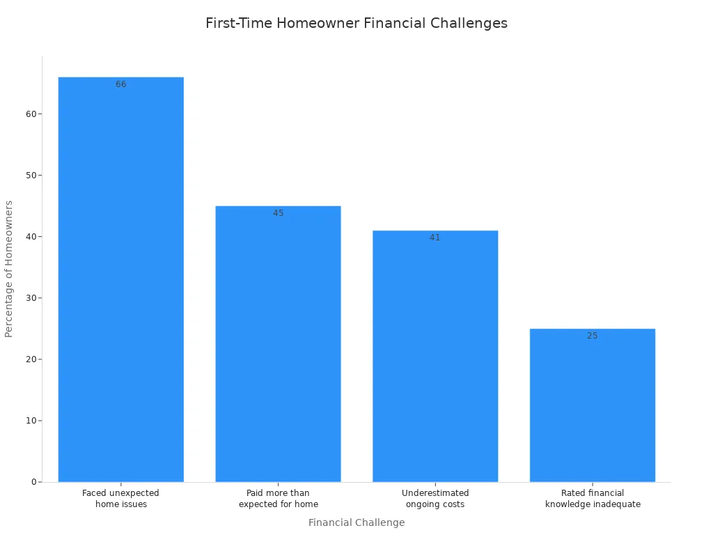 A bar chart showing the percentage of first-time homeowners experiencing various financial challenges in their first year.