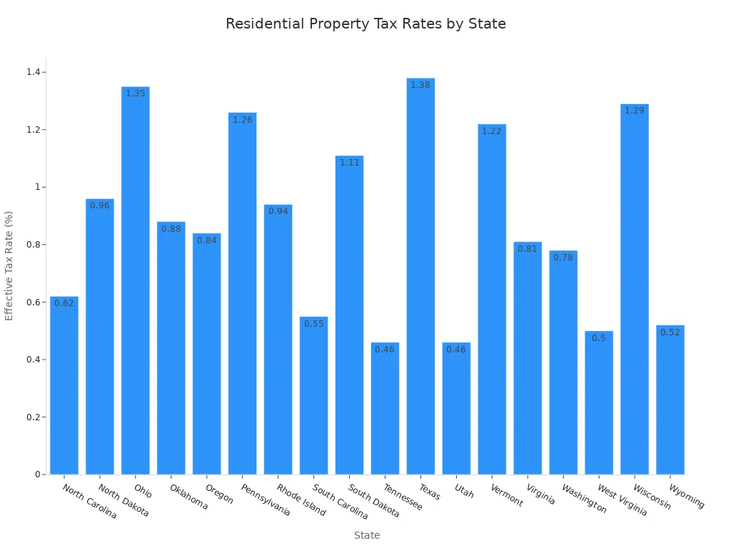 A bar chart showing the effective residential property tax rates for various states, with rates ranging from 0.46% to 1.38%.