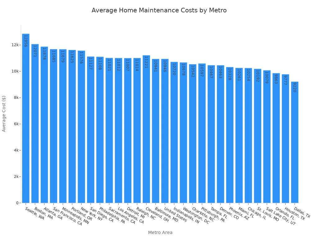 A bar chart showing the average home maintenance costs in the first year of homeownership across various metro areas, ordered from highest to lowest cost.