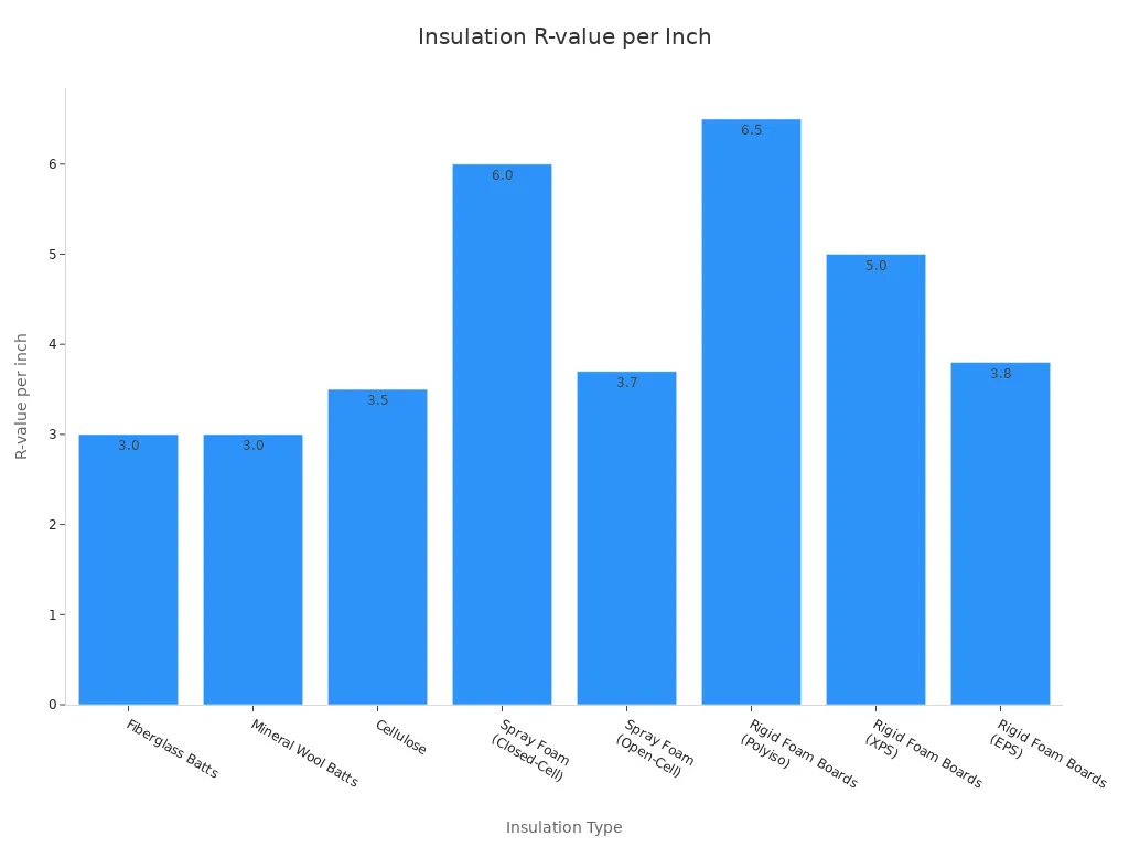 A bar chart showing the R-value per inch for various insulation types, indicating their thermal performance.