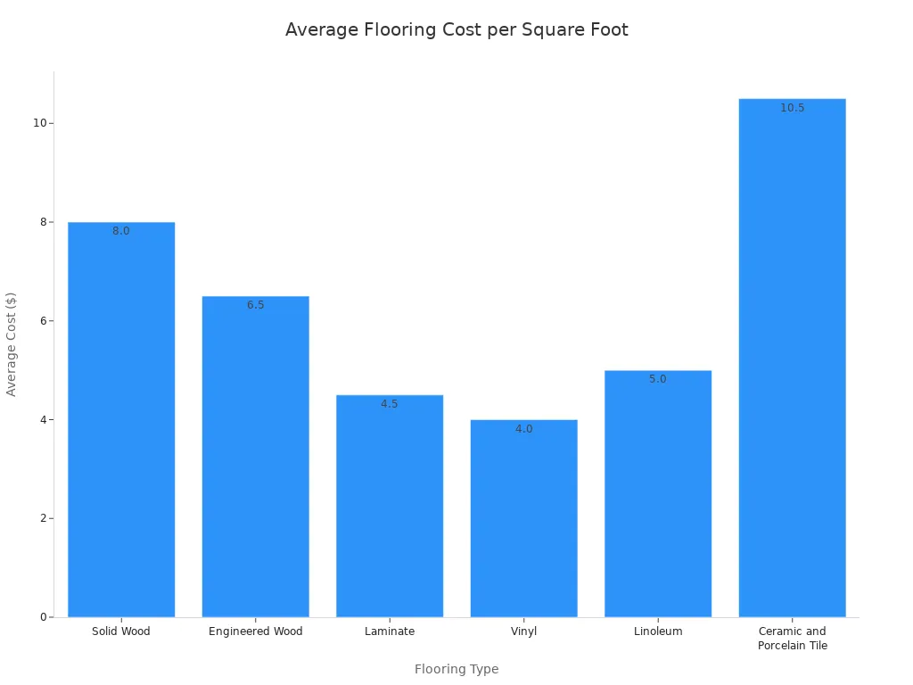 A bar chart showing the average cost per square foot for different flooring types, including Solid Wood, Engineered Wood, Laminate, Vinyl, Linoleum, and Ceramic and Porcelain Tile.