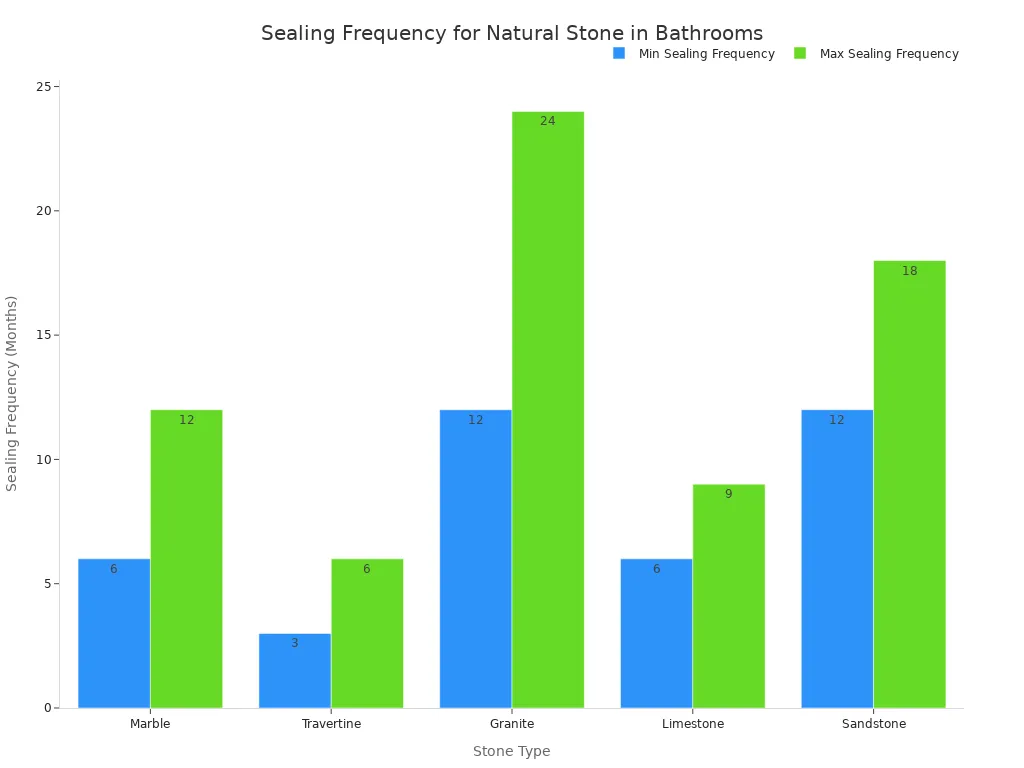 A bar chart showing the minimum and maximum recommended sealing frequency in months for different natural stone types in bathrooms.