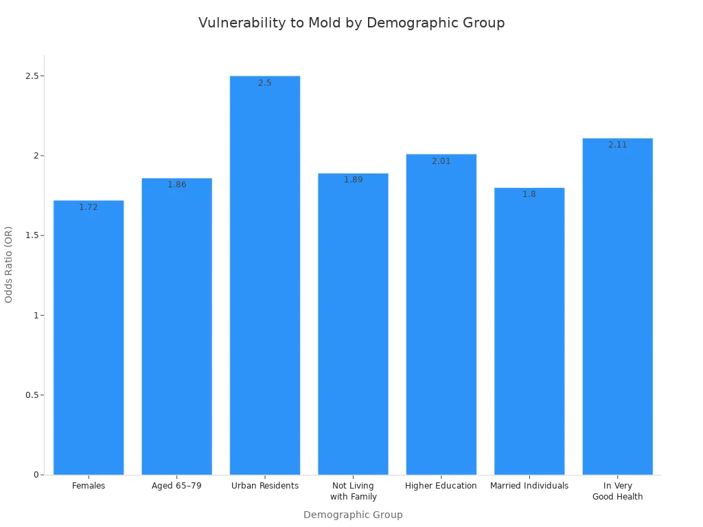 A bar chart showing the odds ratio of adverse health effects from mold across different demographic groups. Urban Residents have the highest odds ratio.
