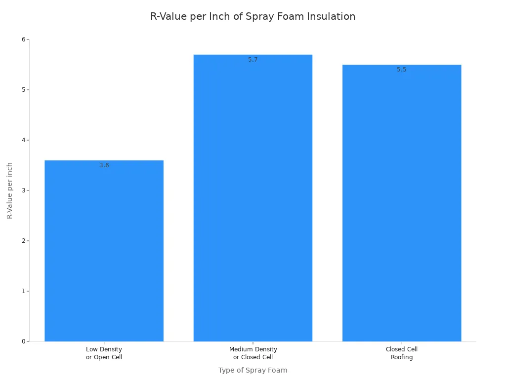 A bar chart showing the R-value per inch for different types of spray foam insulation. Low Density or Open Cell has an R-value of 3.6, Medium Density or Closed Cell has 5.7, and Closed Cell Roofing has 5.5.