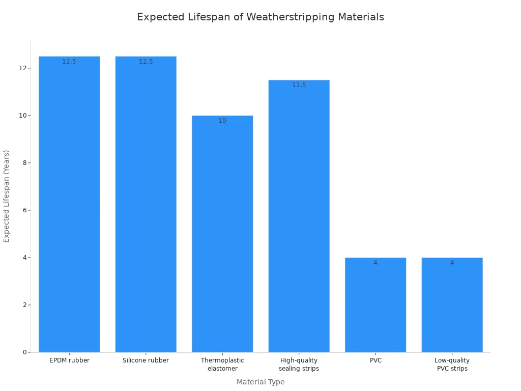 A bar chart showing the expected lifespan of different weatherstripping materials, with EPDM and Silicone rubber having the longest lifespan.