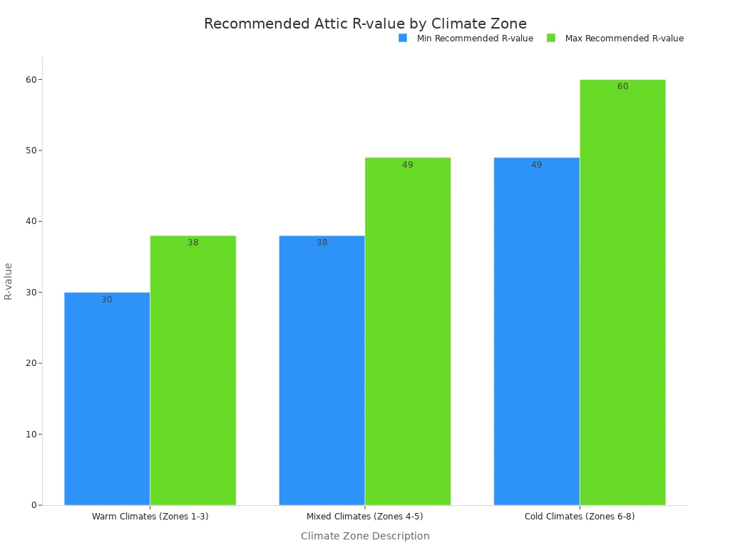 A bar chart showing the minimum and maximum recommended attic R-values for different climate zones: Warm Climates (Zones 1-3) from R-30 to R-38, Mixed Climates (Zones 4-5) from R-38 to R-49, and Cold Climates (Zones 6-8) from R-49 to R-60.