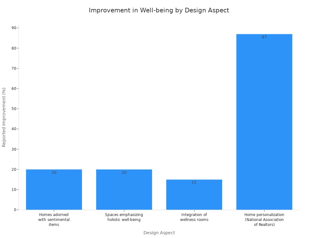 A bar chart showing the percentage of reported improvement in well-being or satisfaction for different home design aspects.