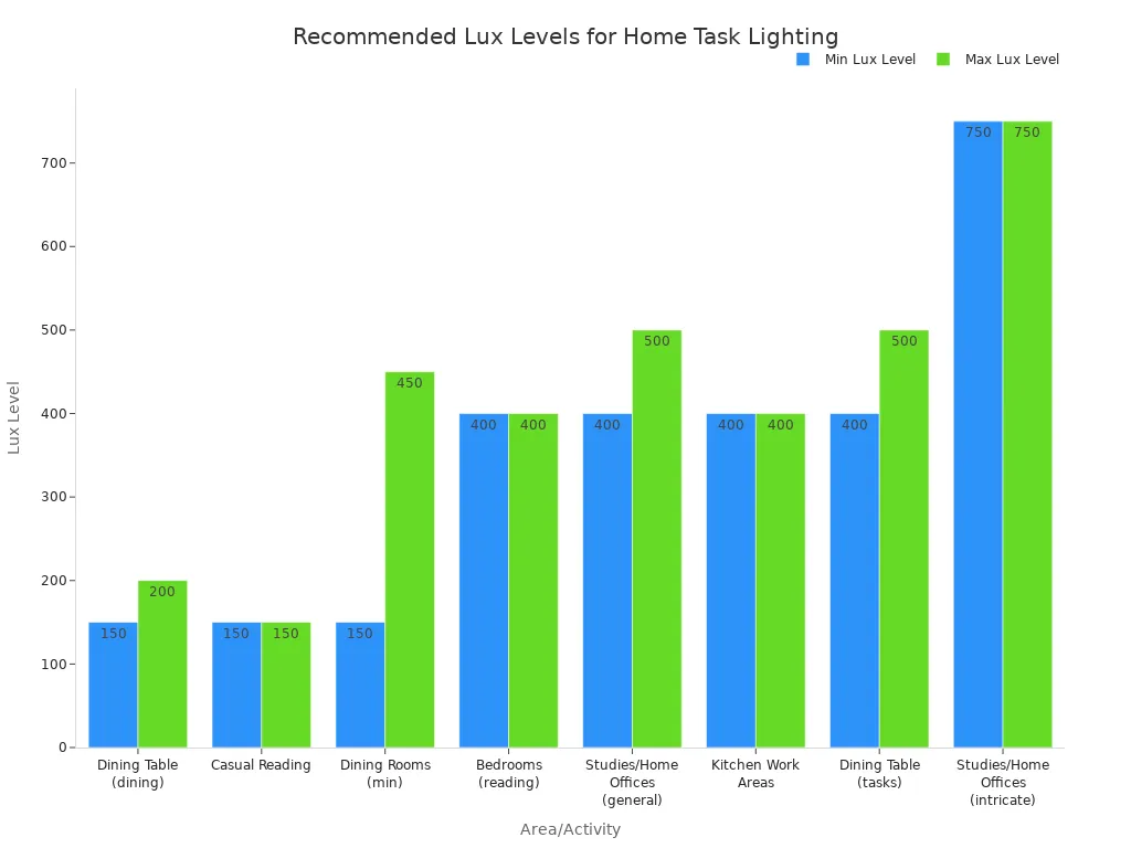 A bar chart showing the recommended minimum and maximum lux levels for various home areas and activities, such as dining, reading, and office work.