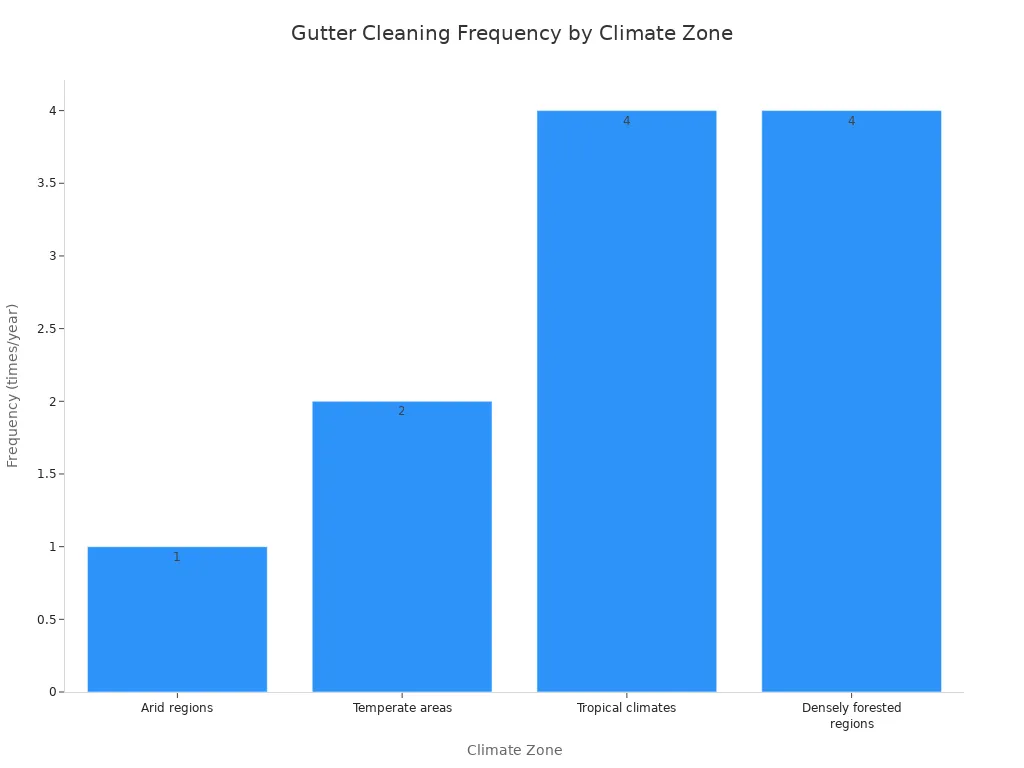 A bar chart showing recommended gutter cleaning frequency for different climate zones. Arid regions: 1 time/year, Temperate areas: 2 times/year, Tropical climates: 4 times/year, Densely forested regions: 4 times/year.